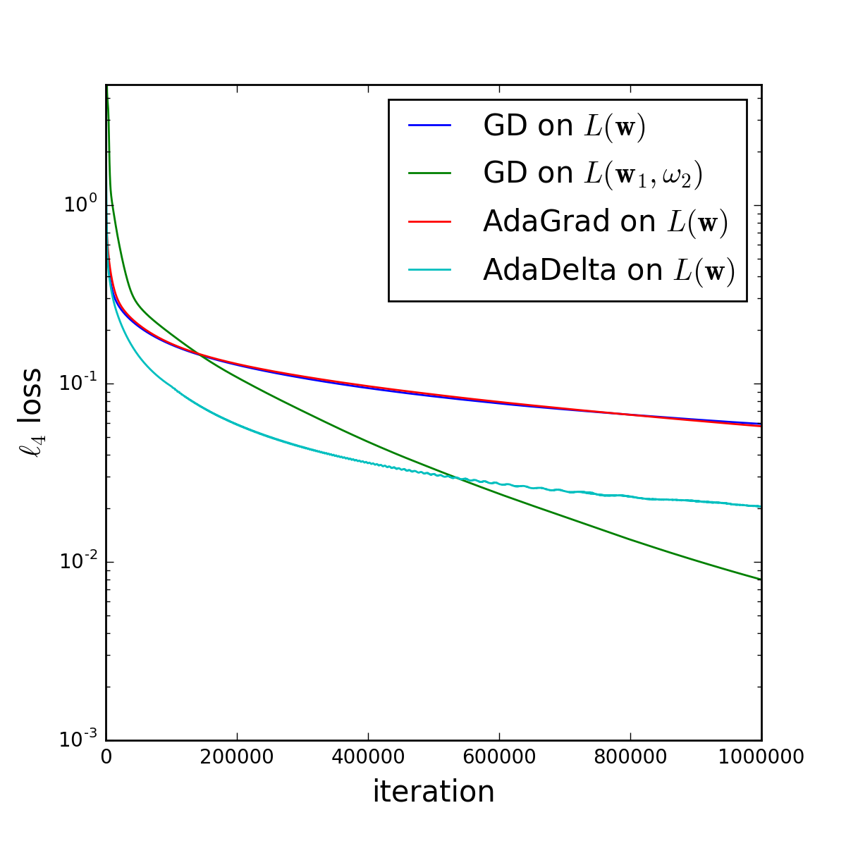 L4 regression experiment