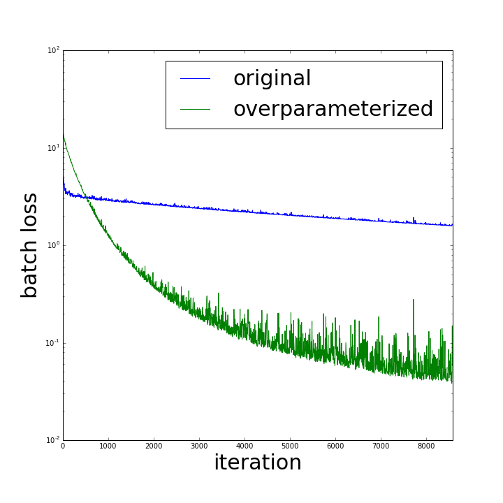 TensorFlow MNIST CNN experiment