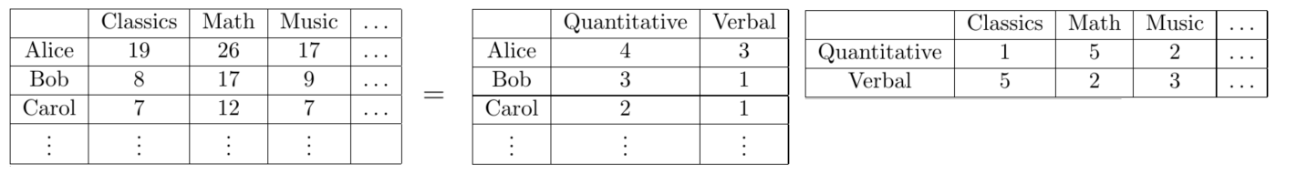 Matrix Decomposition