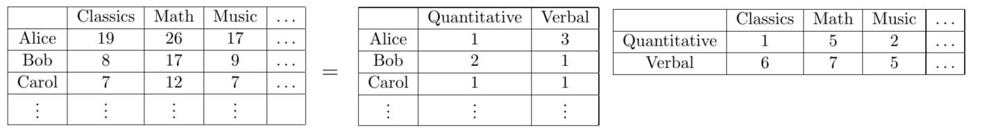 Matrix Decomposition