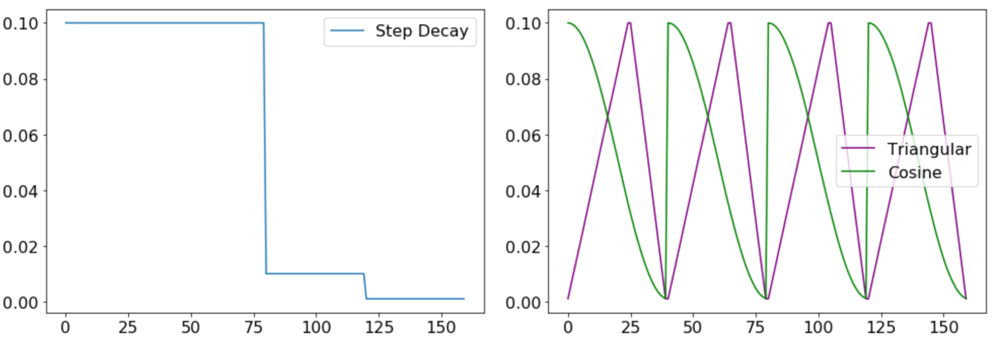 Exponential Learning Rate Schedules for Deep Learning (Part 1