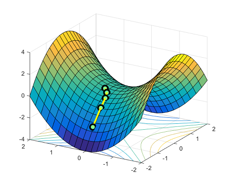 Escaping from saddle points