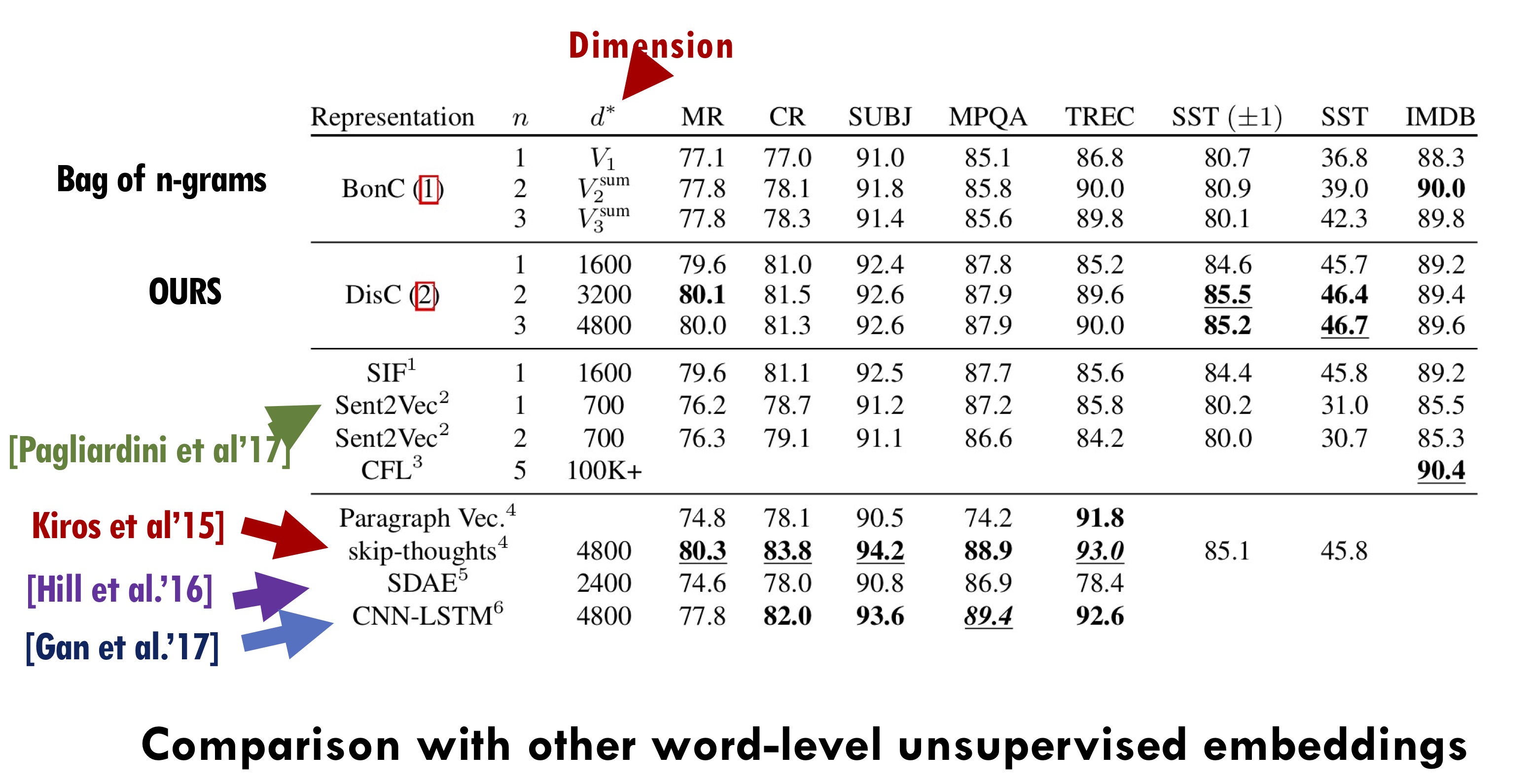 Performance on various classification tasks