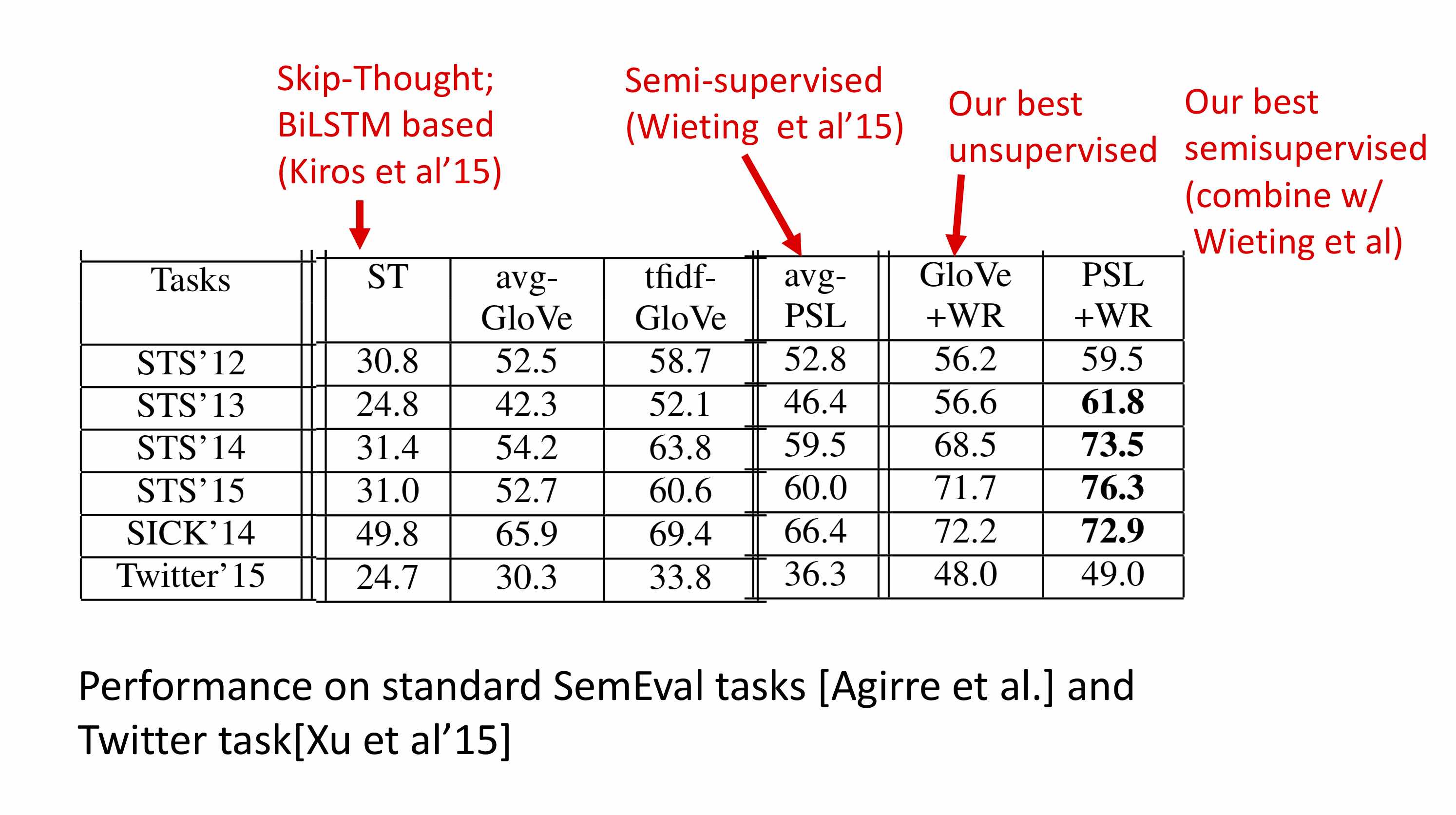 Performance of our embedding on downstream classification tasks