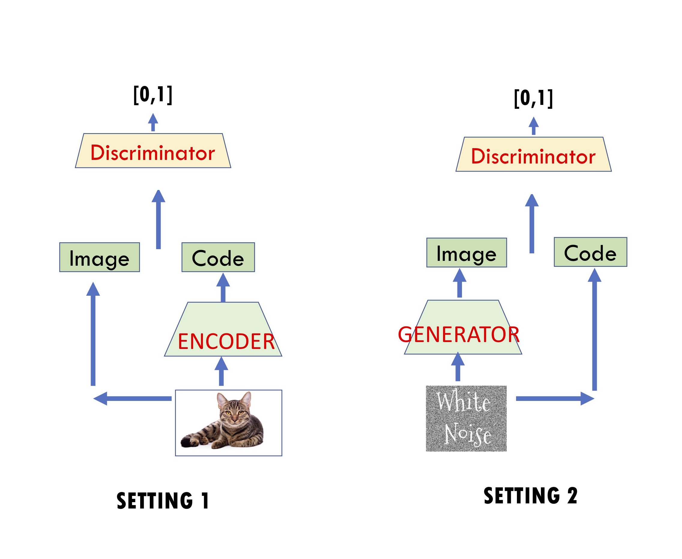 Two settings which discriminator net has to distinguish between