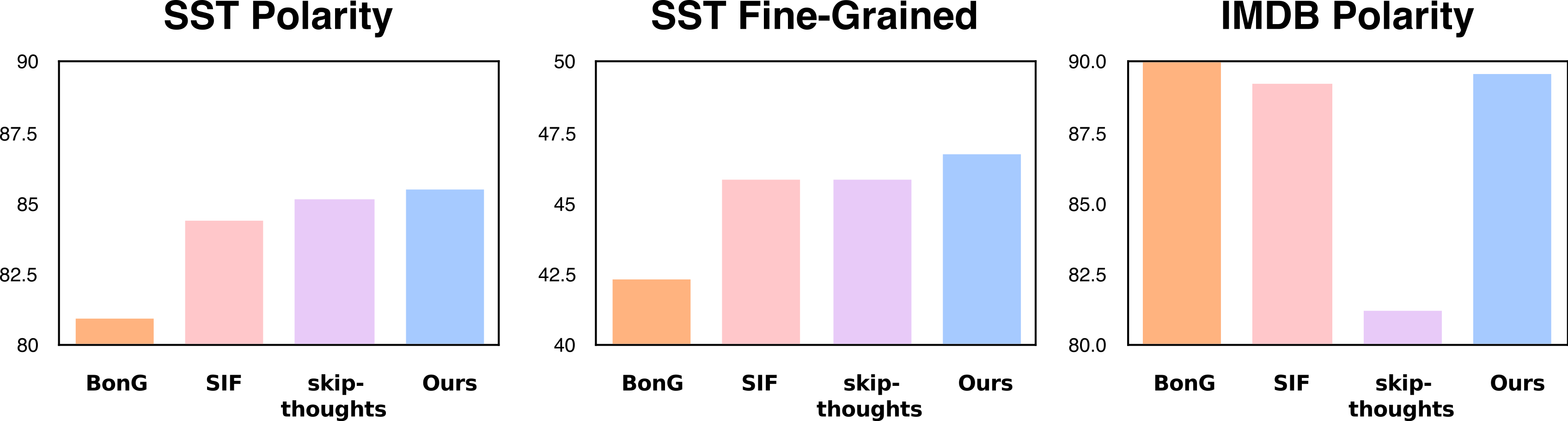 Performance on SST and IMDB