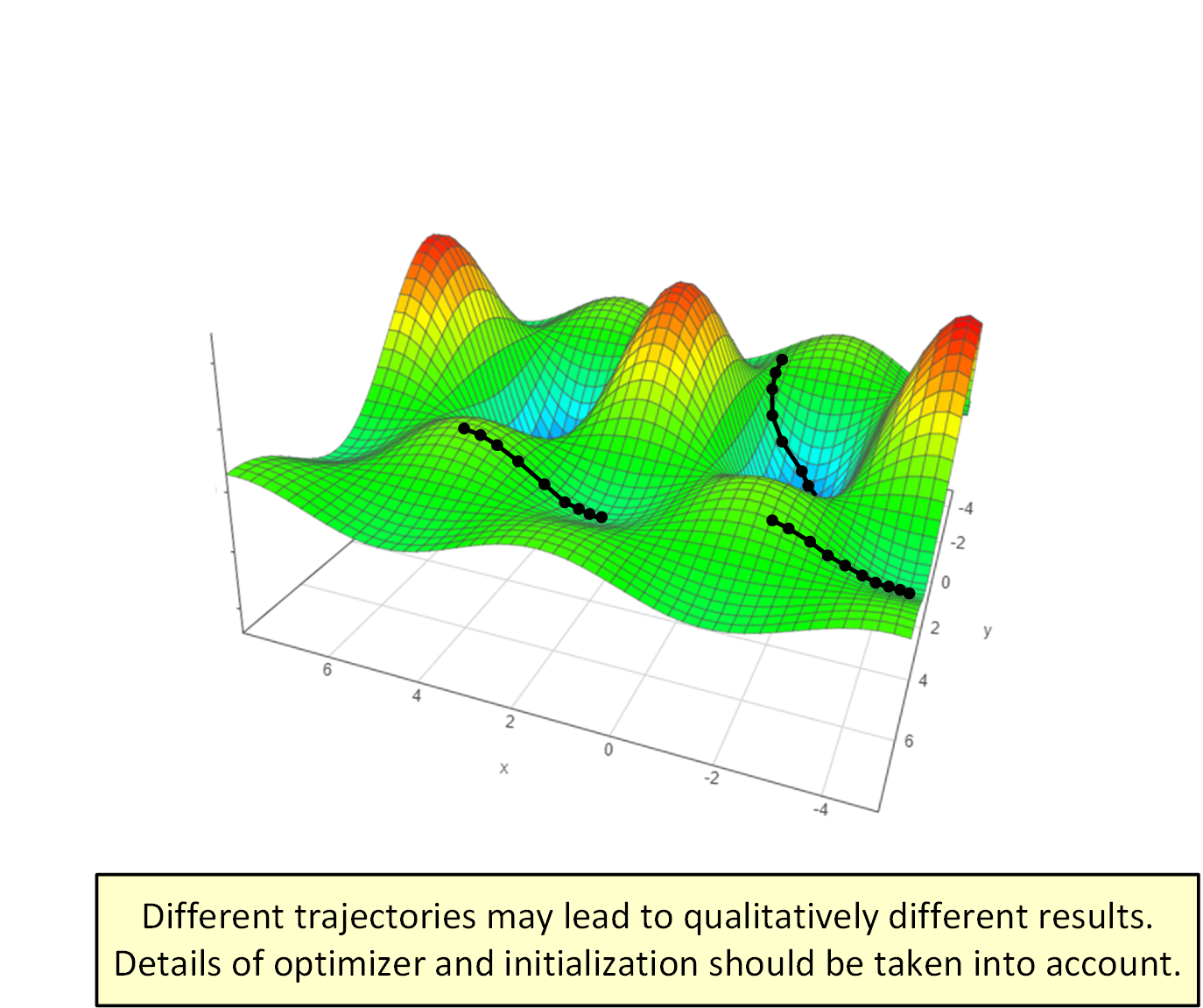 Different trajectories lead to qualitatively different results
