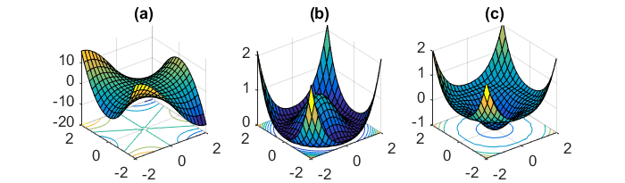 Higher order saddle points