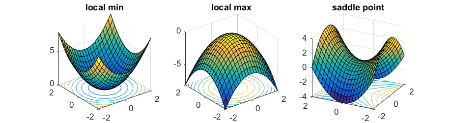 Local Minimum, Local Maximum and Saddle Point