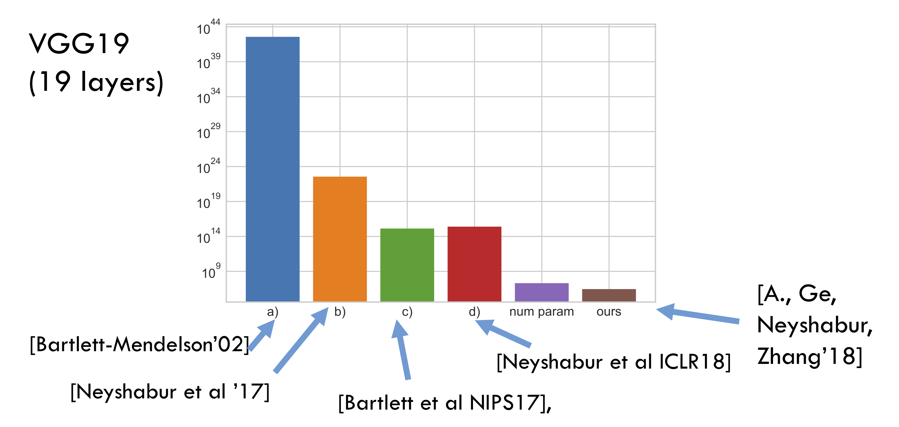 comparison of bounds from various recent papers