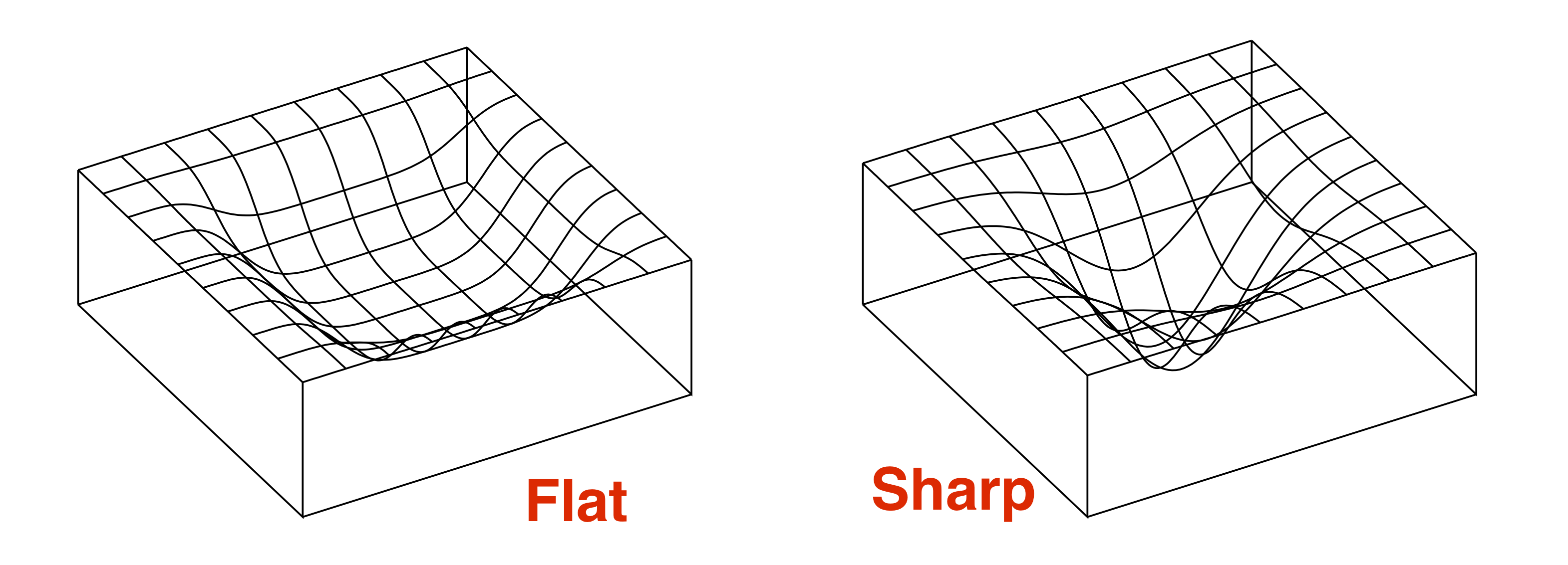 Flat vs sharp minima