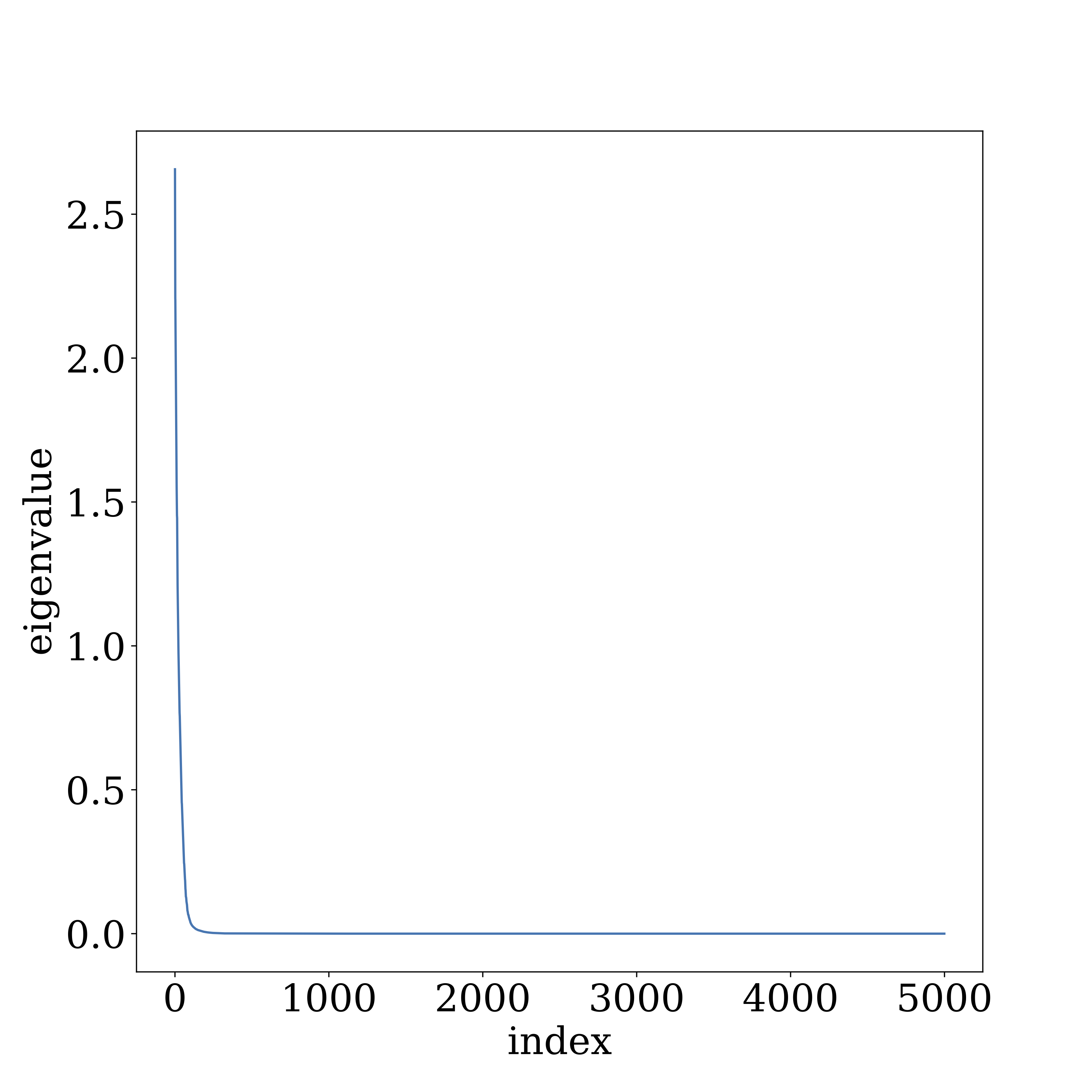 distribution of singular values of matrix at layer 10 of VGG19