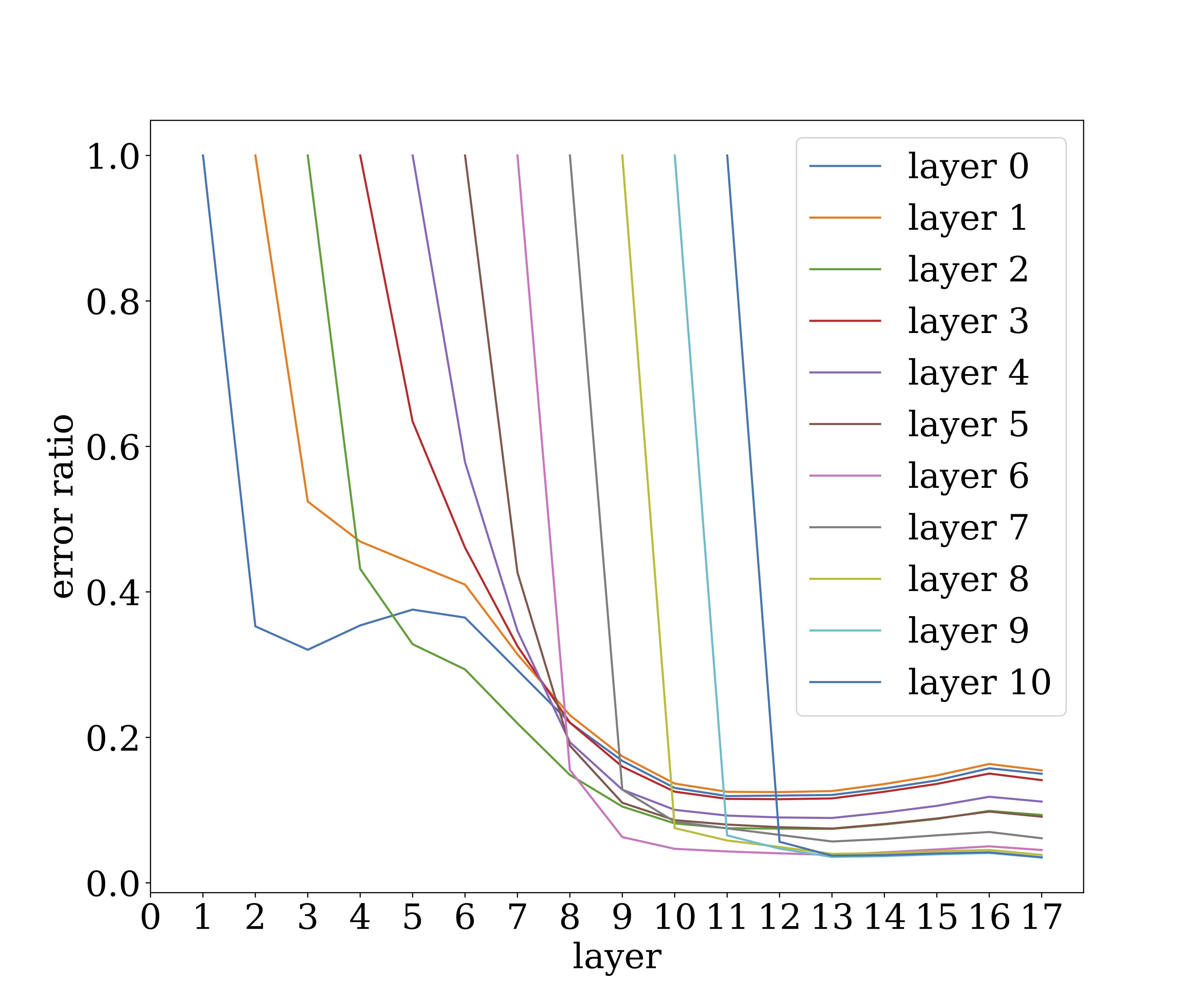 How noises attenuates as it travels up the layers of VGG.